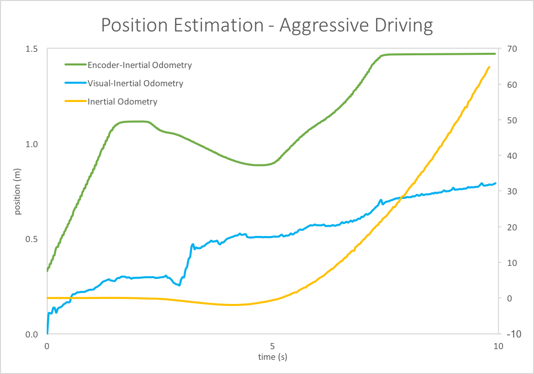 Aggressive Driving Position Estimation Results