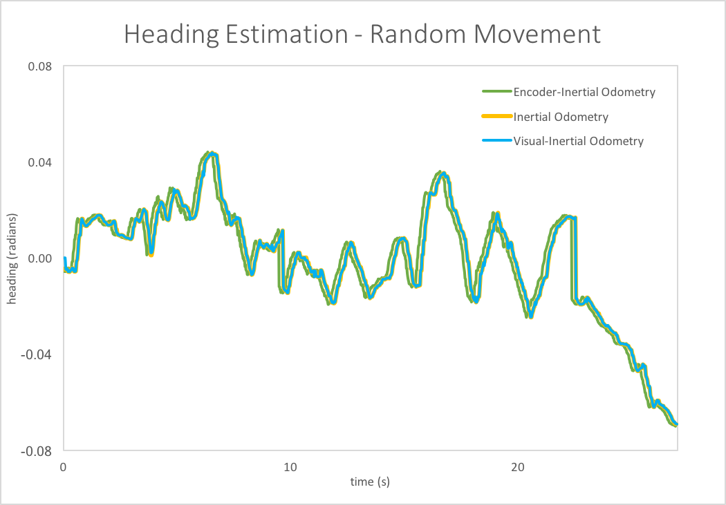 Rnadom Driving Heading Estimation Results